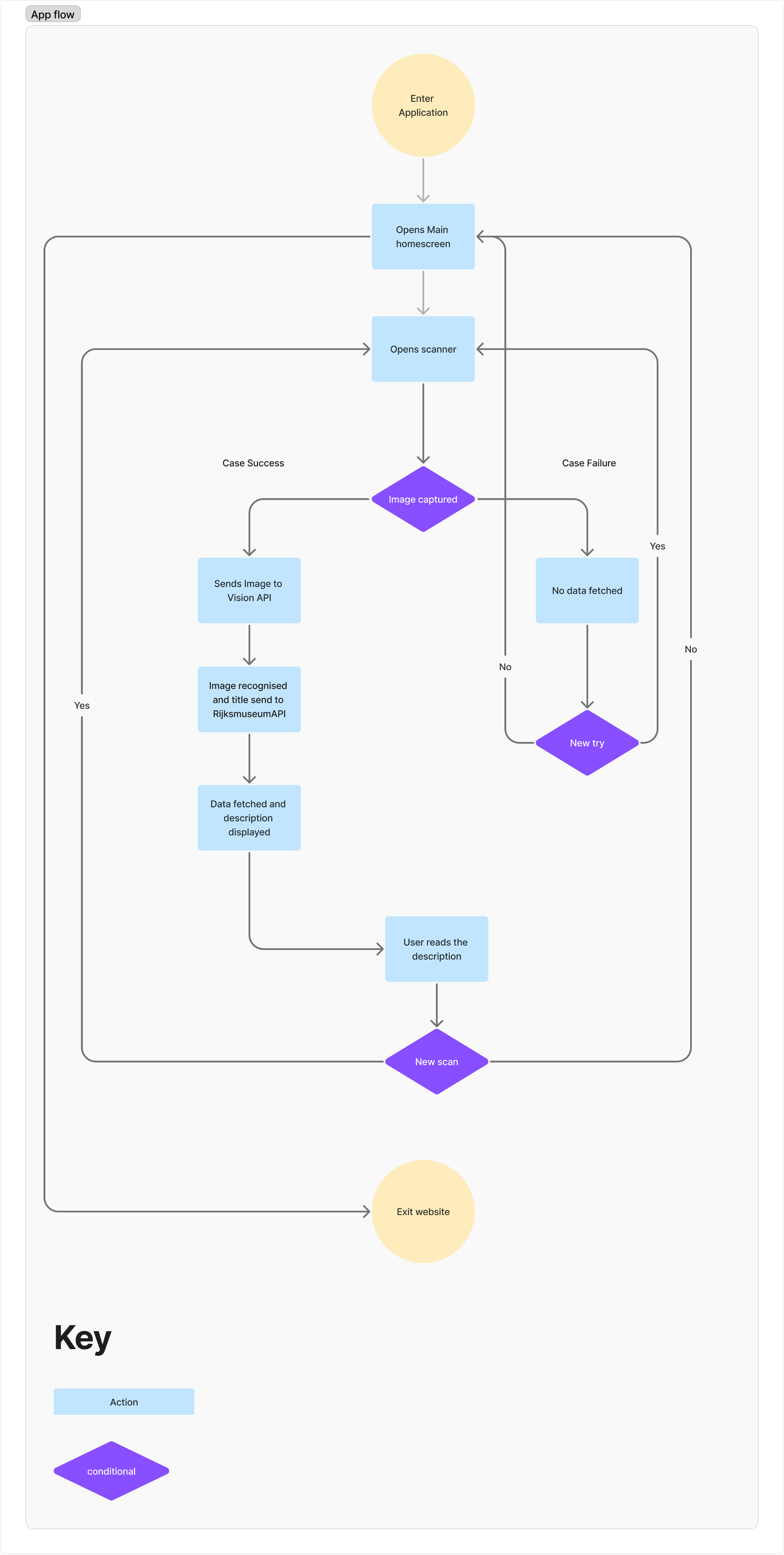 Art Detective app flow diagram
